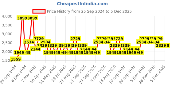 myntra.com JC HOME Off White  Green Floral 200 TC King Bedsheet with 2 Pillow Covers jc home Price History Graph from 25 Sep 2024 to 5 Dec 2025