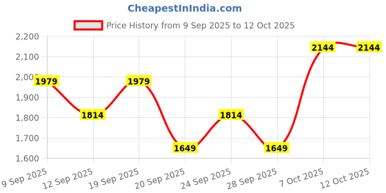 myntra.com JC HOME Off White Printed 140 TC Fitted Super King Bedsheet Set 2 m x 2.20 m jc home Price History Graph from 9 Sep 2025 to 11 Oct 2025