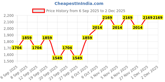 myntra.com JC HOME Olive Green 140 TC King Bedsheet Set 1.8 m x 2 m jc home Price History Graph from 6 Sep 2025 to 2 Dec 2025