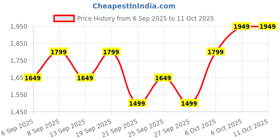 myntra.com JC HOME Orange 140 TC Double King Bedsheet Set-2.3 m x 2.50 m jc home Price History Graph from 6 Sep 2025 to 11 Oct 2025