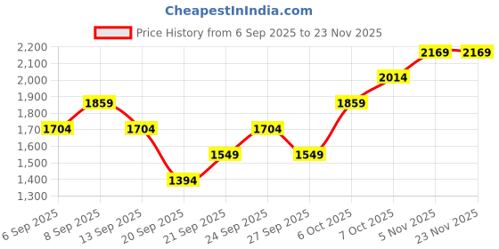 myntra.com JC HOME Orange 140 TC Fitted Super King Bedsheet Set 2.45 m x 2.50 m jc home Price History Graph from 6 Sep 2025 to 22 Nov 2025