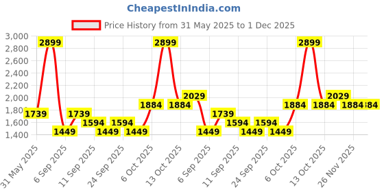 myntra.com JC HOME Orange 140 TC King Bedsheet with 2 Pillow Covers jc home Price History Graph from 31 May 2025 to 1 Dec 2025