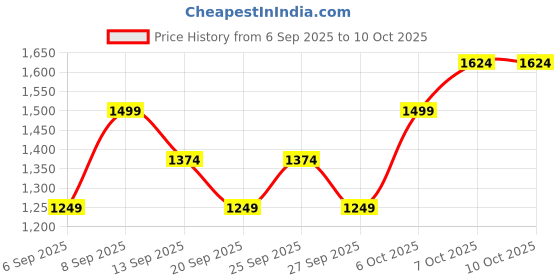 myntra.com JC HOME Orange 140 TC Single Bedsheet with 1 Pillow Cover jc home Price History Graph from 6 Sep 2025 to 10 Oct 2025