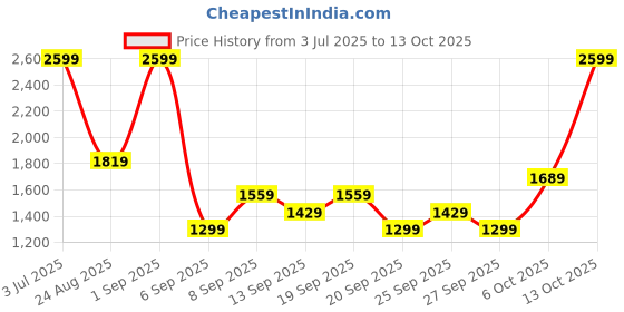 myntra.com JC HOME Orange 140 TC Single Bedsheet with 1 Pillow Covers jc home Price History Graph from 3 Jul 2025 to 13 Oct 2025