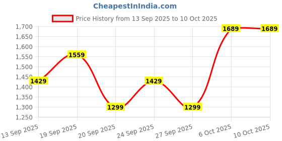myntra.com JC HOME Orange 140 TC Single Bedsheet with 1 Pillow Covers - 1.20 x 2.00m jc home Price History Graph from 13 Sep 2025 to 10 Oct 2025