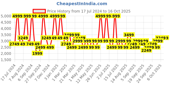 myntra.com JC HOME Orange & Beige Colored Printed Double Queen Bedding Set jc home Price History Graph from 17 Jul 2024 to 16 Oct 2025