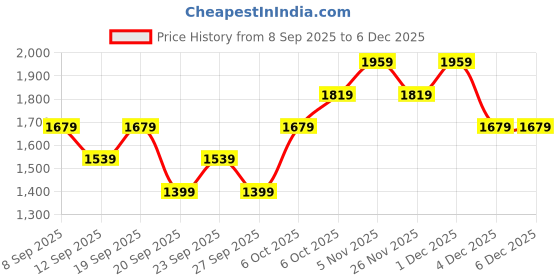 myntra.com JC HOME Orange & Beige Floral 140 TC Super King Bedsheet Set - 2 m x 2. 20 m jc home Price History Graph from 8 Sep 2025 to 4 Dec 2025