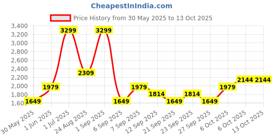 myntra.com JC HOME Orange & Beige Self Design Polycotton 3 Piece Single Regular Bedding Set jc home Price History Graph from 30 May 2025 to 13 Oct 2025