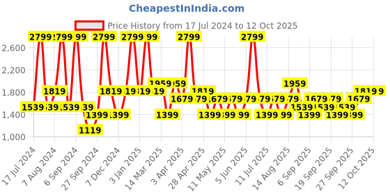 myntra.com JC HOME Orange & Black Printed Single Bedding Set jc home Price History Graph from 17 Jul 2024 to 11 Oct 2025