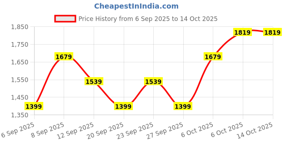 myntra.com JC HOME Orange & Blue 140 TC Fitted Double King Bedsheet Set 1.80 m x 2 m jc home Price History Graph from 6 Sep 2025 to 14 Oct 2025