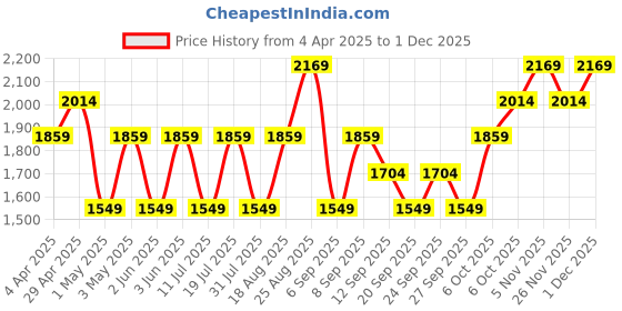 myntra.com JC HOME Orange & Blue 150 TC King Bedsheet with 2 Pillow Covers jc home Price History Graph from 4 Apr 2025 to 1 Dec 2025