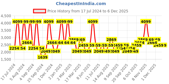 myntra.com JC HOME Orange & Blue Ethnic Motifs 220 TC Single Bedsheet with 2 Pillow Covers jc home Price History Graph from 17 Jul 2024 to 5 Dec 2025