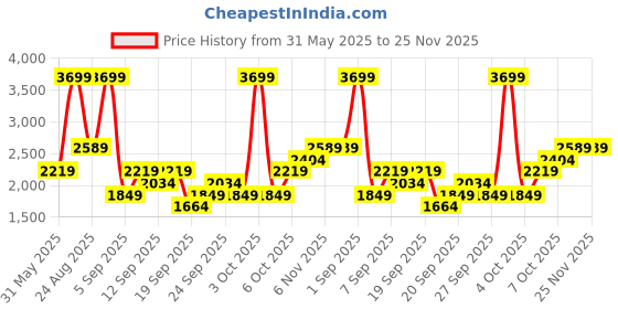 myntra.com JC HOME Orange & Blue Ethnic Motifs Polycotton 3 Piece Double King Regular Bedding Set jc home Price History Graph from 31 May 2025 to 25 Nov 2025