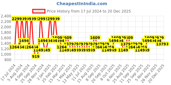 myntra.com JC HOME Orange & Blue Geometric 160 TC Single Bedsheet & Pillow Cover jc home Price History Graph from 17 Jul 2024 to 20 Dec 2025