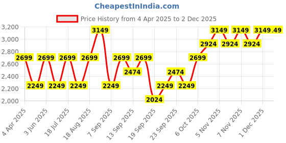 myntra.com JC HOME Orange & Blue Geometric 220 TC King Bedsheet with 2 Pillow Covers jc home Price History Graph from 4 Apr 2025 to 30 Nov 2025