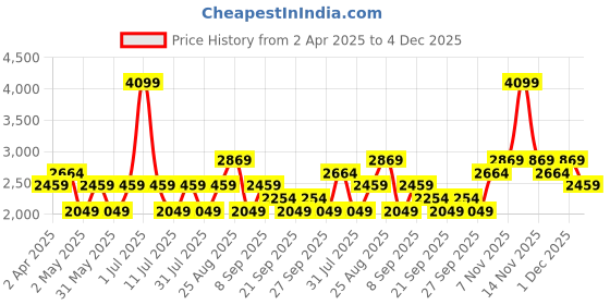 myntra.com JC HOME Orange & Blue Geometric 220 TC Queen Bedsheet with 2 Pillow Covers jc home Price History Graph from 2 Apr 2025 to 4 Dec 2025