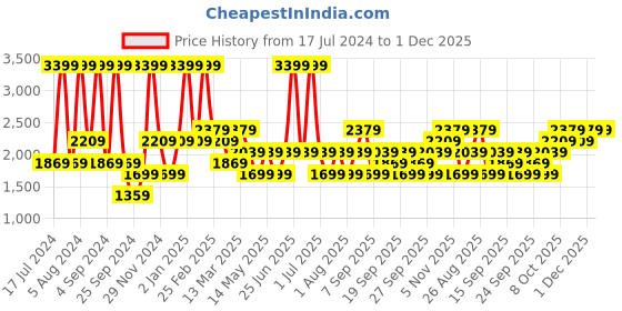 myntra.com JC HOME Orange & Blue Striped 160 TC Queen Bedsheet with 2 Pillow Covers jc home Price History Graph from 17 Jul 2024 to 1 Dec 2025