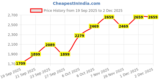 myntra.com JC HOME Orange & Brown Floral Printed AC Room Double Extra Large Bedding Set jc home Price History Graph from 19 Sep 2025 to 1 Dec 2025