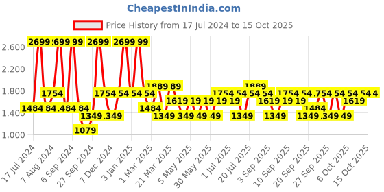 myntra.com JC HOME Orange & Brown Printed Double Queen Bedding Set jc home Price History Graph from 17 Jul 2024 to 14 Oct 2025