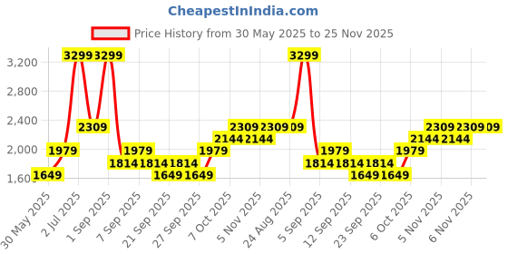 myntra.com JC HOME Orange & Green Floral Polycotton 3 Piece Single Regular Bedding Set jc home Price History Graph from 30 May 2025 to 24 Nov 2025