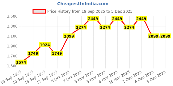 myntra.com JC HOME Orange & Green Floral Printed AC Room Double Queen Bedding Set jc home Price History Graph from 19 Sep 2025 to 5 Dec 2025