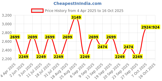 myntra.com JC HOME Orange & Green Geometric 220 TC King Bedsheet with 2 Pillow Covers jc home Price History Graph from 4 Apr 2025 to 14 Oct 2025
