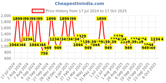 myntra.com JC HOME Orange & Green Printed 140 TC King Bedsheet & 2 Pillow Covers jc home Price History Graph from 17 Jul 2024 to 16 Oct 2025