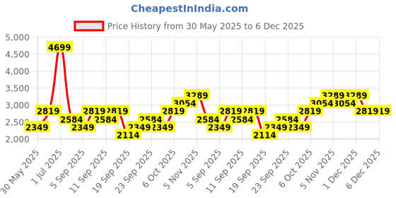 myntra.com JC HOME Orange & Green Striped Polycotton 3 Piece Double Queen Regular Bedding Set jc home Price History Graph from 30 May 2025 to 6 Dec 2025