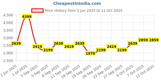 myntra.com JC HOME Orange & Green Striped Polycotton 3 Piece Single Regular Bedding Set jc home Price History Graph from 1 Jun 2025 to 11 Oct 2025