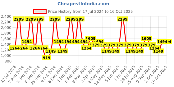 myntra.com JC HOME Orange & Grey Cartoon Characters AC Room Single Bed Blanket jc home Price History Graph from 17 Jul 2024 to 16 Oct 2025