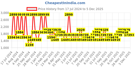 myntra.com JC HOME Orange & Teal Geometric 160 TC Queen Bedsheet with 2 Pillow Covers jc home Price History Graph from 17 Jul 2024 to 5 Dec 2025