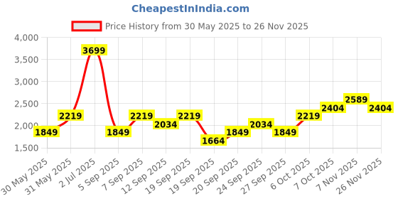 myntra.com JC HOME Orange & White 4 Pieces Printed Double Queen Bedding Set jc home Price History Graph from 30 May 2025 to 24 Nov 2025
