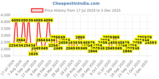 myntra.com JC HOME Orange & White AC Room Bedding Set jc home Price History Graph from 17 Jul 2024 to 5 Dec 2025
