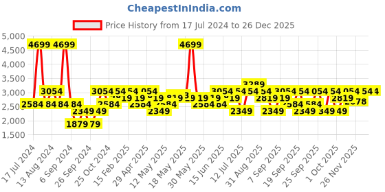 myntra.com JC HOME Orange & White Floral AC Room 350 GSM Pure Cotton Single Bed Quilt jc home Price History Graph from 17 Jul 2024 to 26 Dec 2025