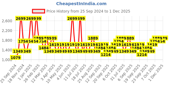 myntra.com JC HOME Orange & White Floral Polycotton 3 Piece Single Regular Bedding Set jc home Price History Graph from 25 Sep 2024 to 1 Dec 2025