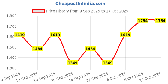 myntra.com JC HOME Orange & White Floral Printed 140 TC Queen Bedsheet With 2 Pillow Covers jc home Price History Graph from 9 Sep 2025 to 16 Oct 2025