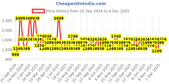 myntra.com JC HOME Orange & White Geometric 150 TC Fitted King Bedsheet with 2 Pillow Covers jc home Price History Graph from 25 Sep 2024 to 4 Dec 2025