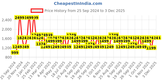 myntra.com JC HOME Orange & White Geometric 150 TC King Bedsheet with 2 Pillow Covers jc home Price History Graph from 25 Sep 2024 to 3 Dec 2025
