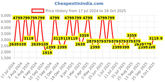 myntra.com JC HOME Orange & White Geometric 160 TC Fitted King Bedsheet with 2 Pillow Covers jc home Price History Graph from 17 Jul 2024 to 18 Oct 2025