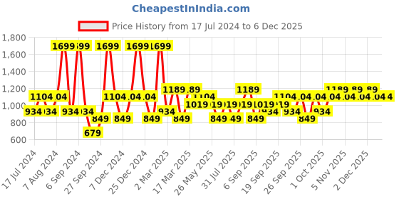 myntra.com JC HOME Orange & White Graphic 140 TC Queen Bedsheet with 2 Pillow Covers jc home Price History Graph from 17 Jul 2024 to 4 Dec 2025