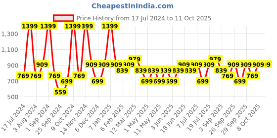 myntra.com JC HOME Orange & White Graphic 140 TC Single Bedsheet With 1 Pillow Cover jc home Price History Graph from 17 Jul 2024 to 10 Oct 2025