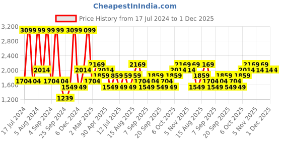 myntra.com JC HOME Orange & White Striped 144 TC King Bedsheet with 2 Pillow Covers jc home Price History Graph from 17 Jul 2024 to 30 Nov 2025
