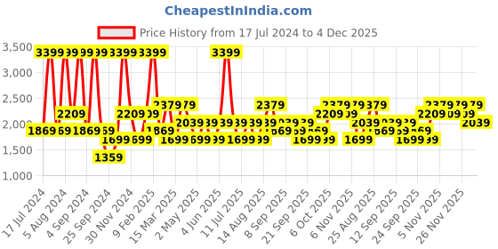myntra.com JC HOME Orange & White Striped King Bedsheet with 2 Pillow Covers jc home Price History Graph from 17 Jul 2024 to 4 Dec 2025