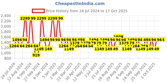 myntra.com JC HOME Orange & White Typography 150 TC Fitted King Bedsheet with 2 Pillow Covers jc home Price History Graph from 24 Jul 2024 to 17 Oct 2025