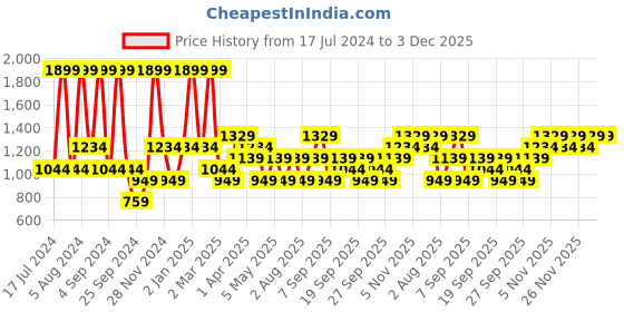 myntra.com JC HOME Orange & White Typography 150 TC Fitted Single Bedsheet with 1 Pillow Cover jc home Price History Graph from 17 Jul 2024 to 3 Dec 2025