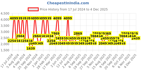myntra.com JC HOME Orange & Yellow Striped 160 TC Fitted King Bedsheet with 2 Pillow Covers jc home Price History Graph from 17 Jul 2024 to 4 Dec 2025