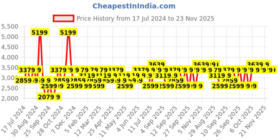 myntra.com JC HOME Orange Colored & Blue Floral Printed Double King Bedding Set jc home Price History Graph from 17 Jul 2024 to 23 Nov 2025