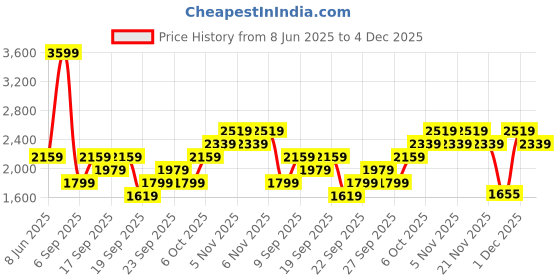 myntra.com JC HOME Orange Colored & Green Printed Pure Cotton 220 TC Queen Bedsheet Set 2 m x 1.5 m jc home Price History Graph from 8 Jun 2025 to 4 Dec 2025