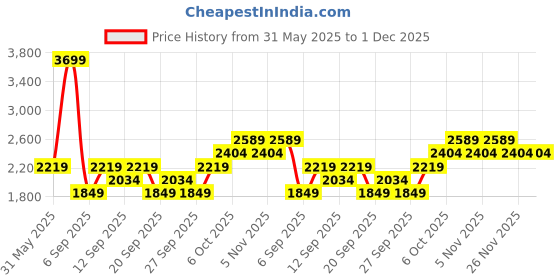 myntra.com JC HOME Orange Colored & Off White Printed Double Queen Regular Bedding Set jc home Price History Graph from 31 May 2025 to 30 Nov 2025