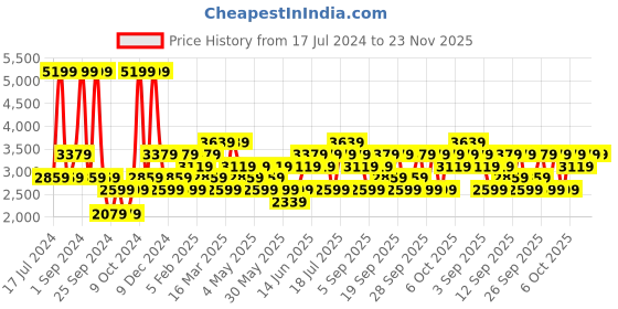 myntra.com JC HOME Orange Colored & White Floral Printed Double King Bedding Set jc home Price History Graph from 17 Jul 2024 to 23 Nov 2025
